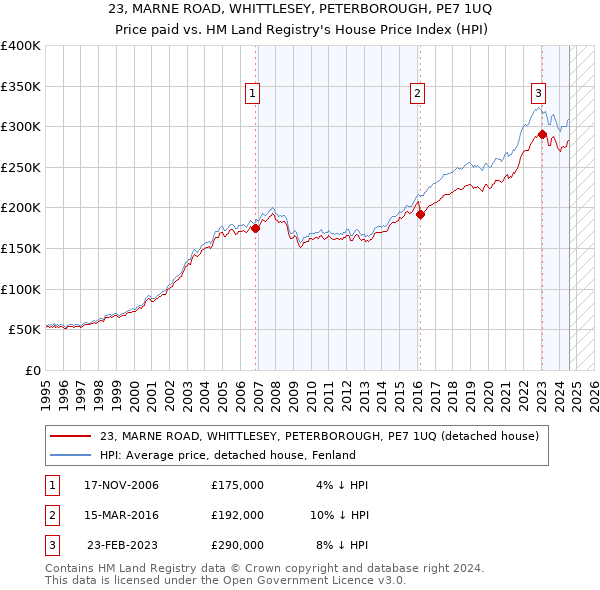 23, MARNE ROAD, WHITTLESEY, PETERBOROUGH, PE7 1UQ: Price paid vs HM Land Registry's House Price Index