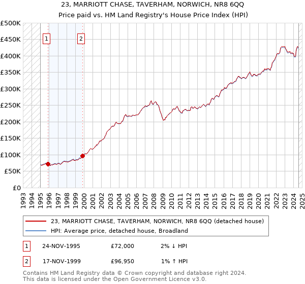 23, MARRIOTT CHASE, TAVERHAM, NORWICH, NR8 6QQ: Price paid vs HM Land Registry's House Price Index