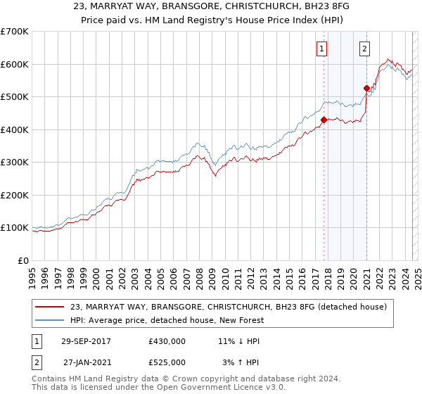 23, MARRYAT WAY, BRANSGORE, CHRISTCHURCH, BH23 8FG: Price paid vs HM Land Registry's House Price Index