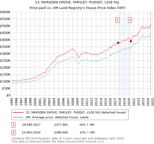 23, MARSDEN GROVE, FARSLEY, PUDSEY, LS28 5GJ: Price paid vs HM Land Registry's House Price Index