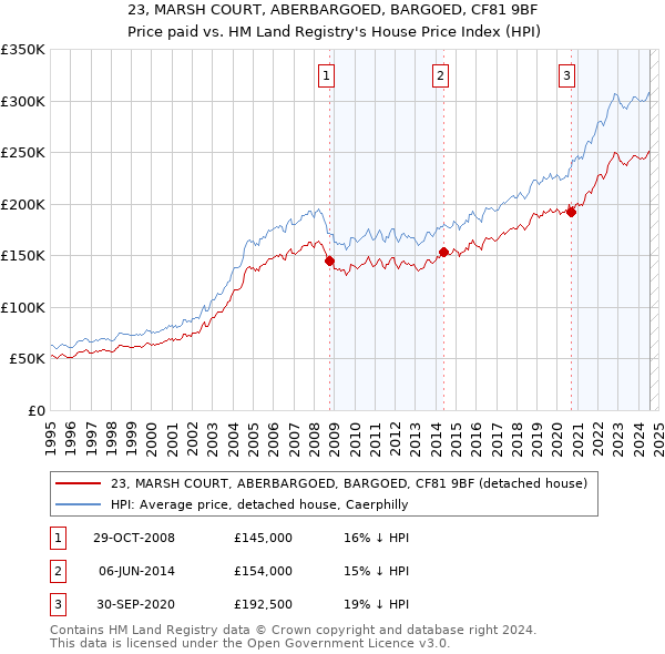 23, MARSH COURT, ABERBARGOED, BARGOED, CF81 9BF: Price paid vs HM Land Registry's House Price Index