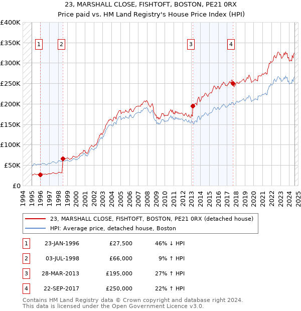 23, MARSHALL CLOSE, FISHTOFT, BOSTON, PE21 0RX: Price paid vs HM Land Registry's House Price Index