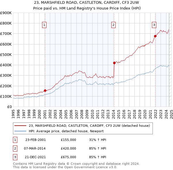 23, MARSHFIELD ROAD, CASTLETON, CARDIFF, CF3 2UW: Price paid vs HM Land Registry's House Price Index