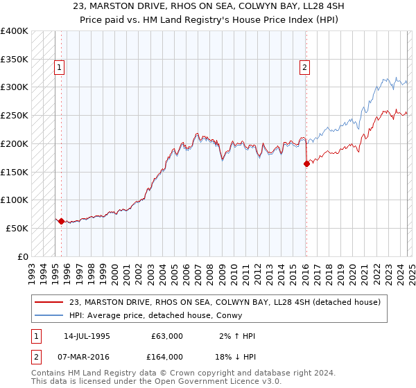 23, MARSTON DRIVE, RHOS ON SEA, COLWYN BAY, LL28 4SH: Price paid vs HM Land Registry's House Price Index