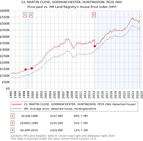 23, MARTIN CLOSE, GODMANCHESTER, HUNTINGDON, PE29 2WA: Price paid vs HM Land Registry's House Price Index