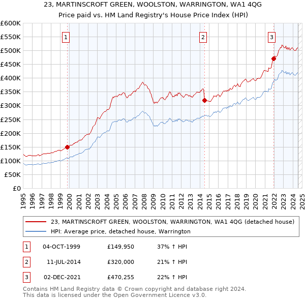 23, MARTINSCROFT GREEN, WOOLSTON, WARRINGTON, WA1 4QG: Price paid vs HM Land Registry's House Price Index