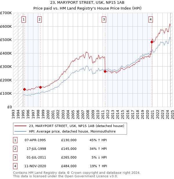 23, MARYPORT STREET, USK, NP15 1AB: Price paid vs HM Land Registry's House Price Index