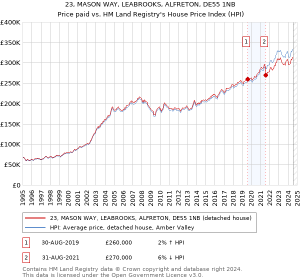 23, MASON WAY, LEABROOKS, ALFRETON, DE55 1NB: Price paid vs HM Land Registry's House Price Index