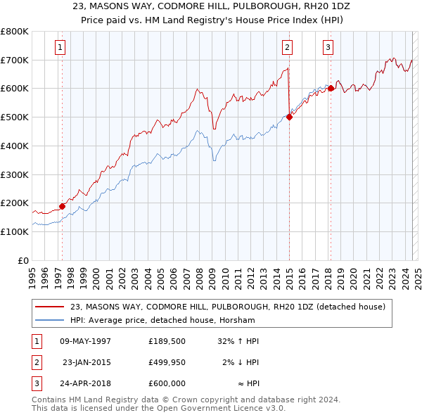 23, MASONS WAY, CODMORE HILL, PULBOROUGH, RH20 1DZ: Price paid vs HM Land Registry's House Price Index