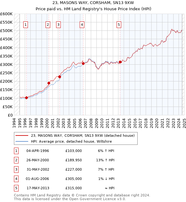 23, MASONS WAY, CORSHAM, SN13 9XW: Price paid vs HM Land Registry's House Price Index