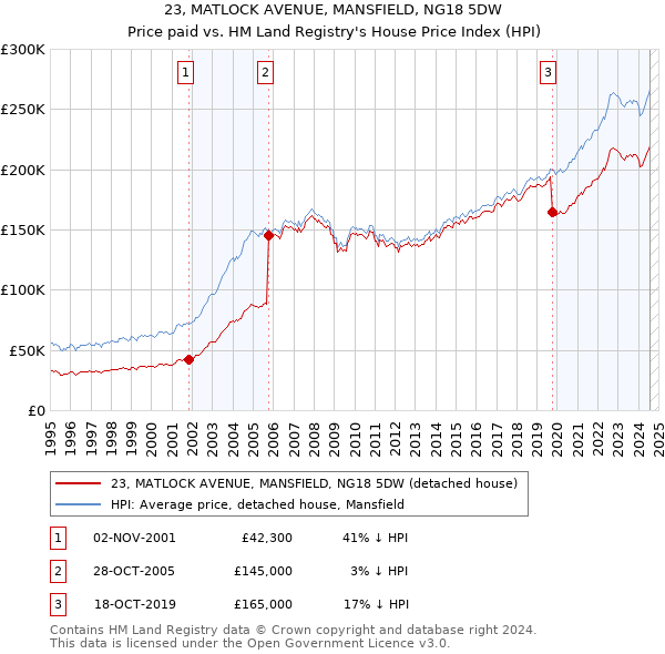 23, MATLOCK AVENUE, MANSFIELD, NG18 5DW: Price paid vs HM Land Registry's House Price Index