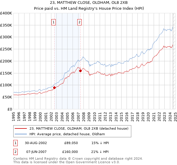 23, MATTHEW CLOSE, OLDHAM, OL8 2XB: Price paid vs HM Land Registry's House Price Index