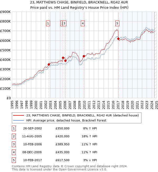 23, MATTHEWS CHASE, BINFIELD, BRACKNELL, RG42 4UR: Price paid vs HM Land Registry's House Price Index