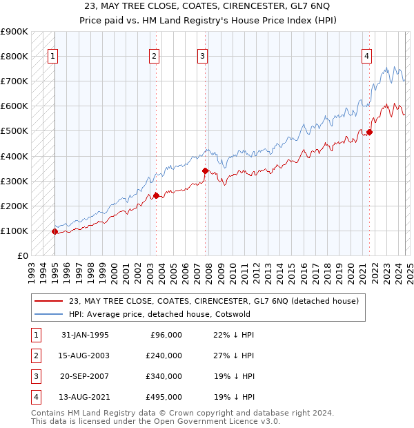 23, MAY TREE CLOSE, COATES, CIRENCESTER, GL7 6NQ: Price paid vs HM Land Registry's House Price Index