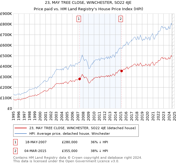 23, MAY TREE CLOSE, WINCHESTER, SO22 4JE: Price paid vs HM Land Registry's House Price Index