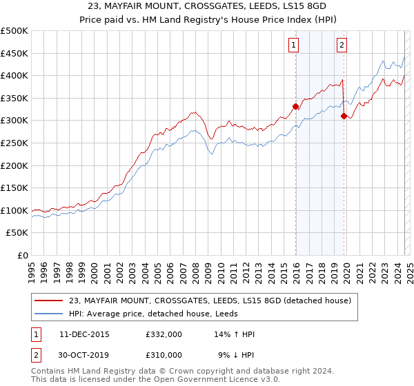 23, MAYFAIR MOUNT, CROSSGATES, LEEDS, LS15 8GD: Price paid vs HM Land Registry's House Price Index