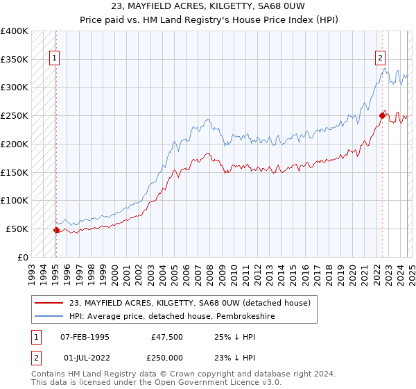 23, MAYFIELD ACRES, KILGETTY, SA68 0UW: Price paid vs HM Land Registry's House Price Index