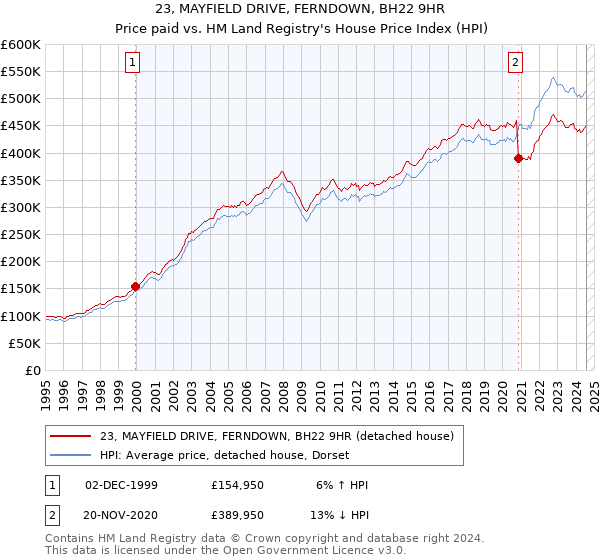 23, MAYFIELD DRIVE, FERNDOWN, BH22 9HR: Price paid vs HM Land Registry's House Price Index