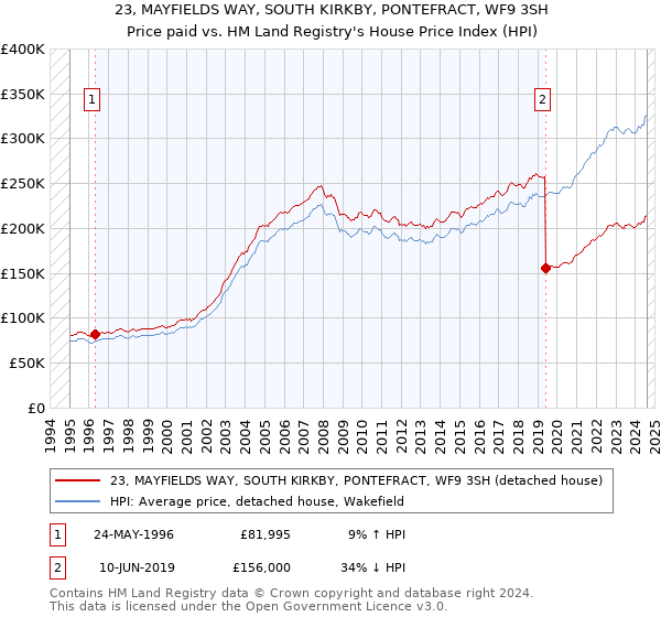 23, MAYFIELDS WAY, SOUTH KIRKBY, PONTEFRACT, WF9 3SH: Price paid vs HM Land Registry's House Price Index