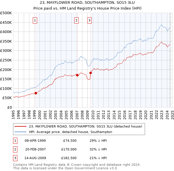 23, MAYFLOWER ROAD, SOUTHAMPTON, SO15 3LU: Price paid vs HM Land Registry's House Price Index