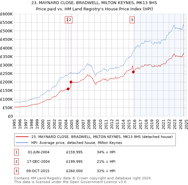 23, MAYNARD CLOSE, BRADWELL, MILTON KEYNES, MK13 9HS: Price paid vs HM Land Registry's House Price Index