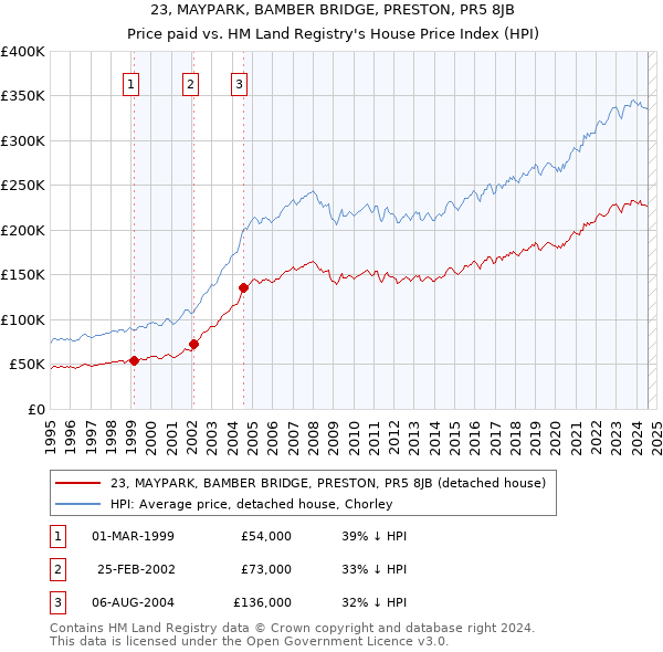 23, MAYPARK, BAMBER BRIDGE, PRESTON, PR5 8JB: Price paid vs HM Land Registry's House Price Index