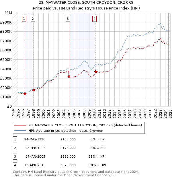 23, MAYWATER CLOSE, SOUTH CROYDON, CR2 0RS: Price paid vs HM Land Registry's House Price Index