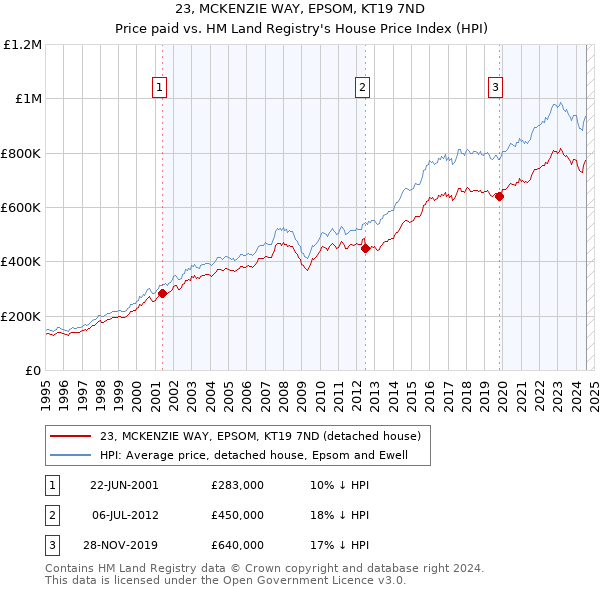 23, MCKENZIE WAY, EPSOM, KT19 7ND: Price paid vs HM Land Registry's House Price Index