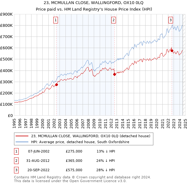 23, MCMULLAN CLOSE, WALLINGFORD, OX10 0LQ: Price paid vs HM Land Registry's House Price Index