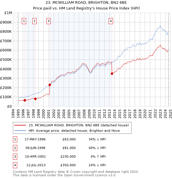 23, MCWILLIAM ROAD, BRIGHTON, BN2 6BE: Price paid vs HM Land Registry's House Price Index