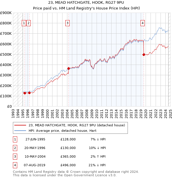 23, MEAD HATCHGATE, HOOK, RG27 9PU: Price paid vs HM Land Registry's House Price Index