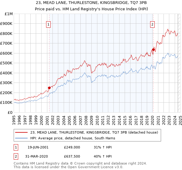 23, MEAD LANE, THURLESTONE, KINGSBRIDGE, TQ7 3PB: Price paid vs HM Land Registry's House Price Index