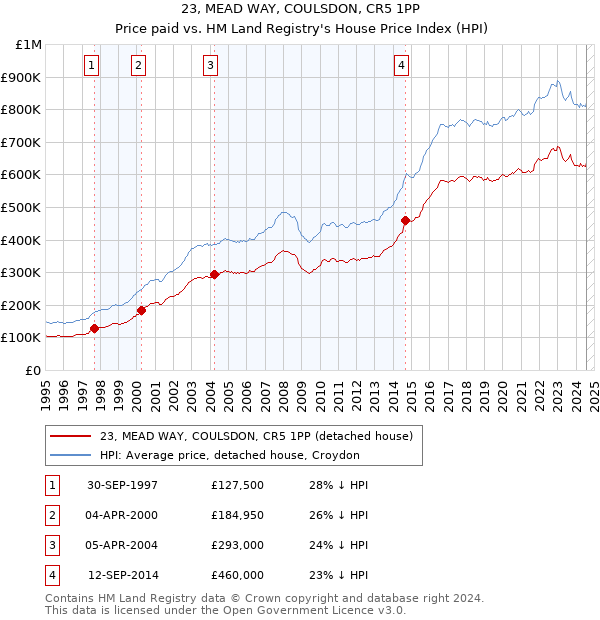 23, MEAD WAY, COULSDON, CR5 1PP: Price paid vs HM Land Registry's House Price Index