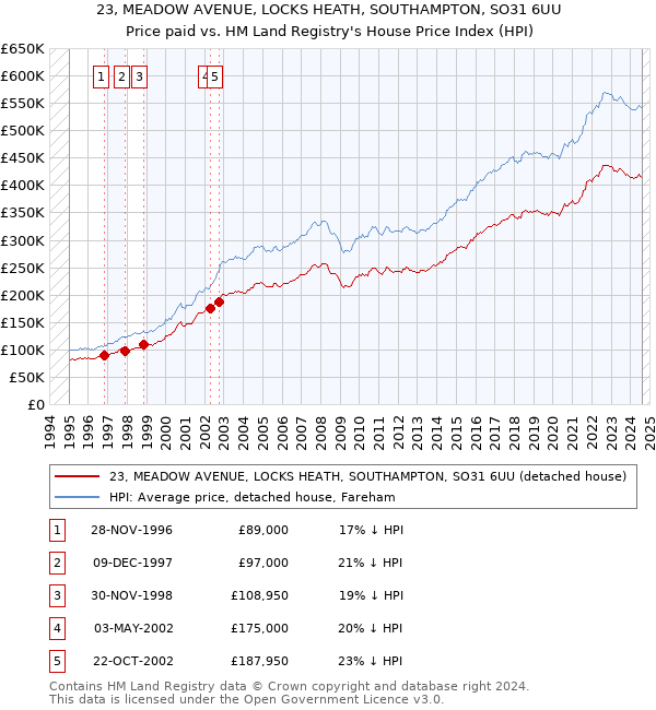 23, MEADOW AVENUE, LOCKS HEATH, SOUTHAMPTON, SO31 6UU: Price paid vs HM Land Registry's House Price Index