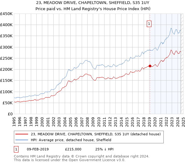 23, MEADOW DRIVE, CHAPELTOWN, SHEFFIELD, S35 1UY: Price paid vs HM Land Registry's House Price Index