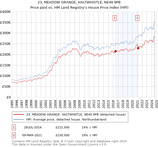 23, MEADOW GRANGE, HALTWHISTLE, NE49 9PB: Price paid vs HM Land Registry's House Price Index