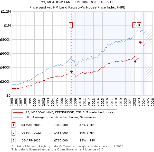 23, MEADOW LANE, EDENBRIDGE, TN8 6HT: Price paid vs HM Land Registry's House Price Index