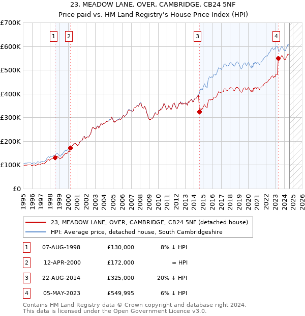 23, MEADOW LANE, OVER, CAMBRIDGE, CB24 5NF: Price paid vs HM Land Registry's House Price Index