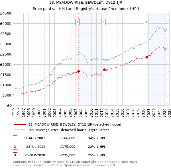 23, MEADOW RISE, BEWDLEY, DY12 1JP: Price paid vs HM Land Registry's House Price Index