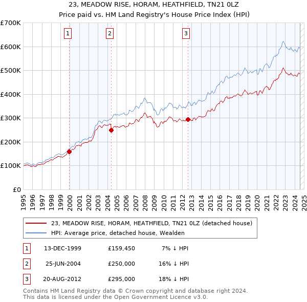 23, MEADOW RISE, HORAM, HEATHFIELD, TN21 0LZ: Price paid vs HM Land Registry's House Price Index