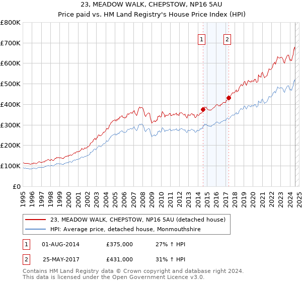 23, MEADOW WALK, CHEPSTOW, NP16 5AU: Price paid vs HM Land Registry's House Price Index