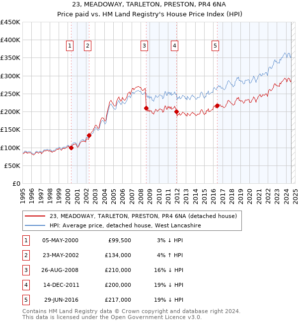 23, MEADOWAY, TARLETON, PRESTON, PR4 6NA: Price paid vs HM Land Registry's House Price Index