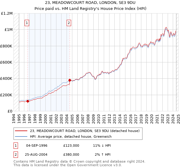 23, MEADOWCOURT ROAD, LONDON, SE3 9DU: Price paid vs HM Land Registry's House Price Index