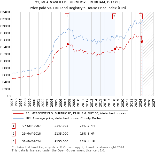 23, MEADOWFIELD, BURNHOPE, DURHAM, DH7 0EJ: Price paid vs HM Land Registry's House Price Index