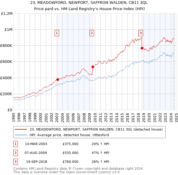 23, MEADOWFORD, NEWPORT, SAFFRON WALDEN, CB11 3QL: Price paid vs HM Land Registry's House Price Index