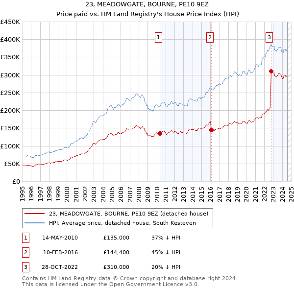 23, MEADOWGATE, BOURNE, PE10 9EZ: Price paid vs HM Land Registry's House Price Index