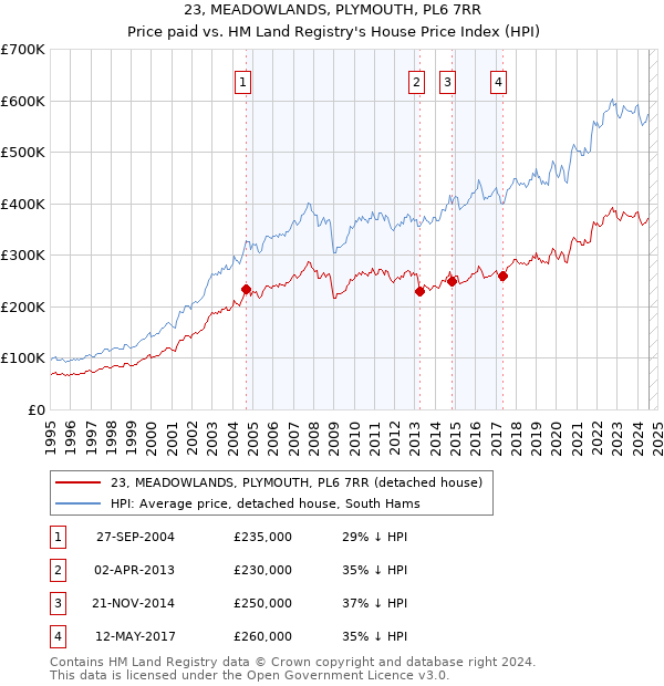 23, MEADOWLANDS, PLYMOUTH, PL6 7RR: Price paid vs HM Land Registry's House Price Index