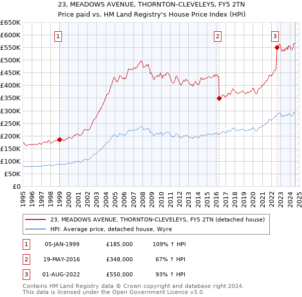 23, MEADOWS AVENUE, THORNTON-CLEVELEYS, FY5 2TN: Price paid vs HM Land Registry's House Price Index