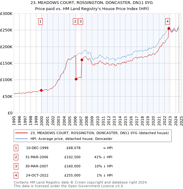 23, MEADOWS COURT, ROSSINGTON, DONCASTER, DN11 0YG: Price paid vs HM Land Registry's House Price Index