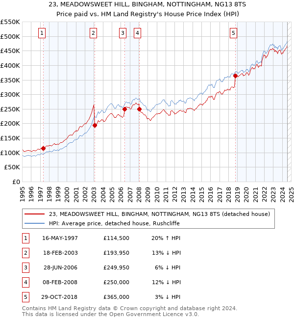 23, MEADOWSWEET HILL, BINGHAM, NOTTINGHAM, NG13 8TS: Price paid vs HM Land Registry's House Price Index